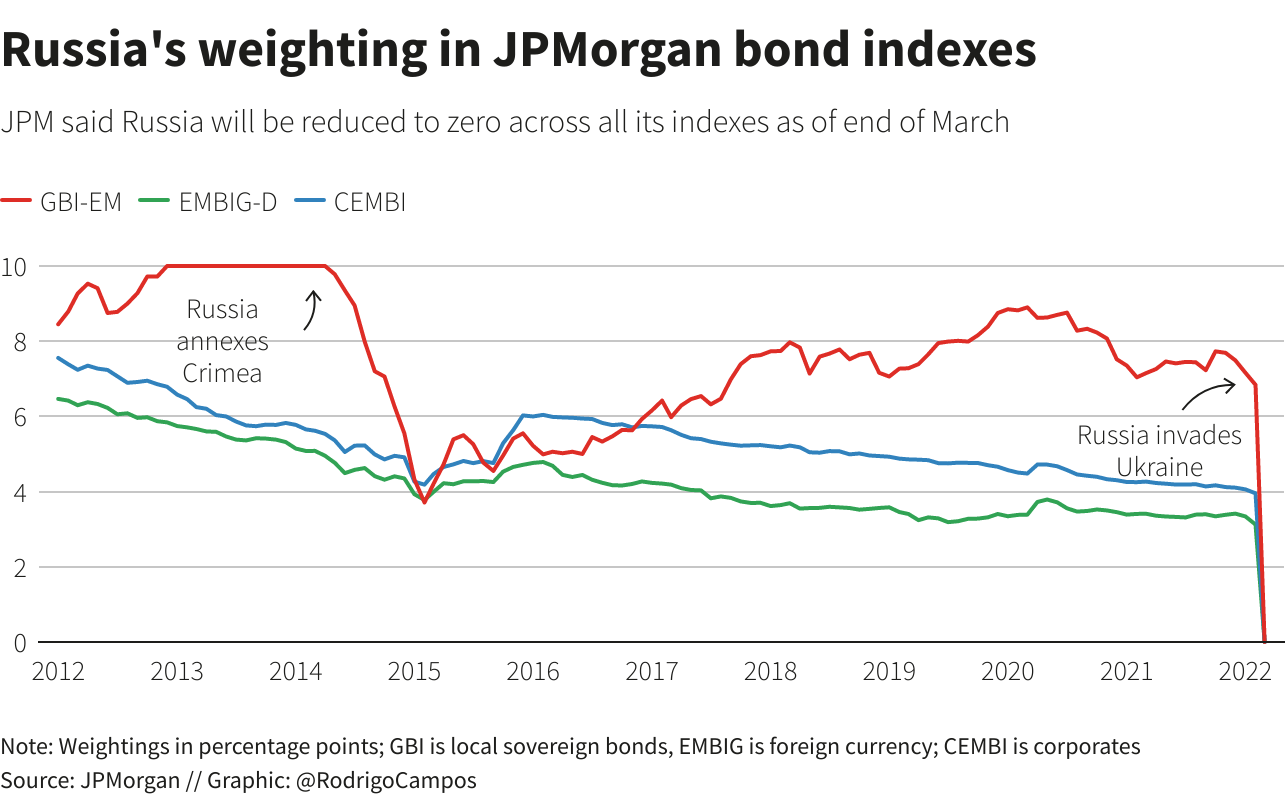 Rusya'nın JPMorgan tahvillerindeki ağırlığı Rusya'nın JPMorgan tahvil endekslerindeki ağırlığı