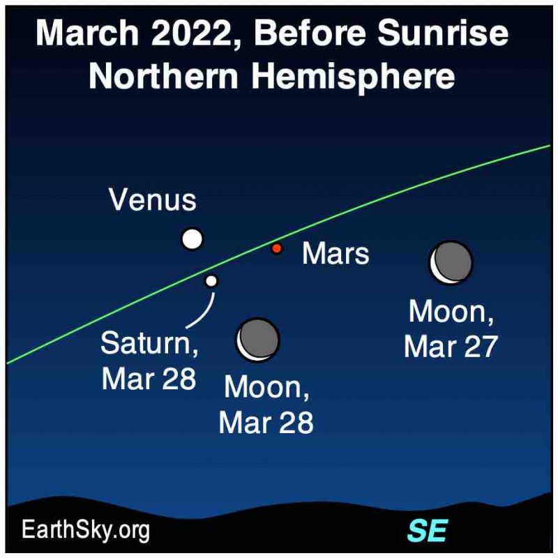 Bağlaç: Venüs, Mars ve Satürn adlı bir üçgende Ay sağa geçerken gruplandırılmış üç nokta.