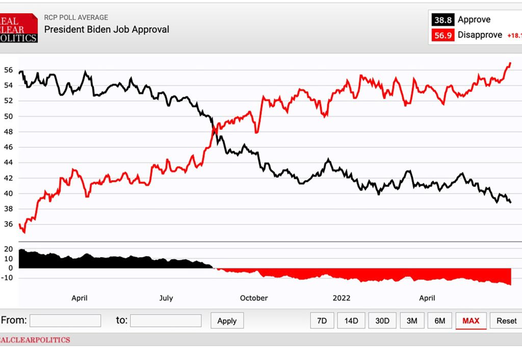 RealClear Politics anketi, Başkan Joe Biden'ın onay notunun %38,8'e düştüğünü gösterdi.
