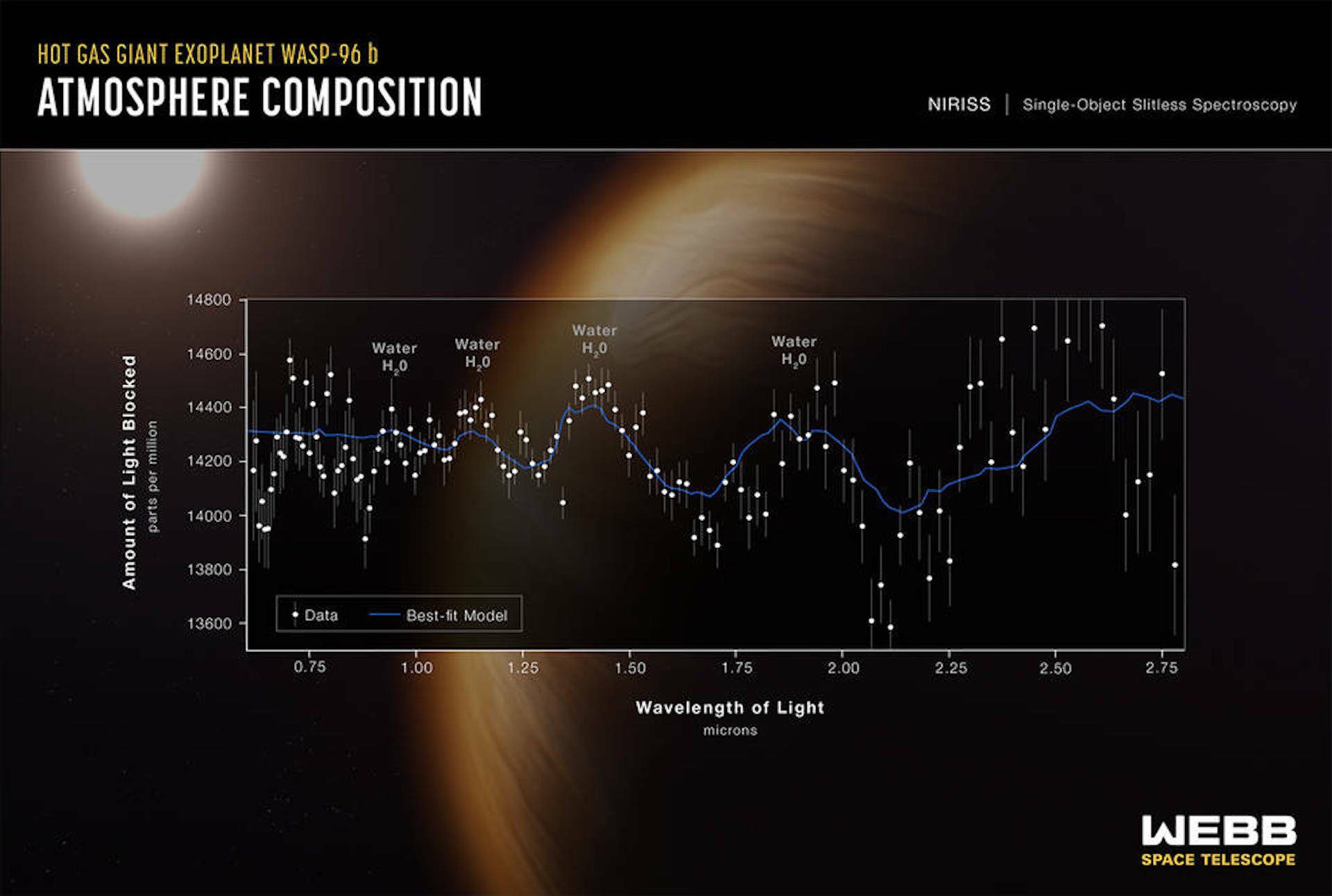 James Webb Teleskobu, bir ötegezegen üzerindeki ilk gaz spektrumunu gösteriyor.