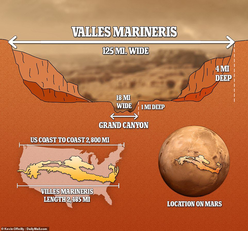 Kızıl Gezegen'in kanyonu 2,485 mil uzunluğunda, 124 mil genişliğinde ve 4 milden fazla derinliğindedir, bu da Amerika'nın Büyük Kanyonunu kıyaslandığında berbat gösterir.