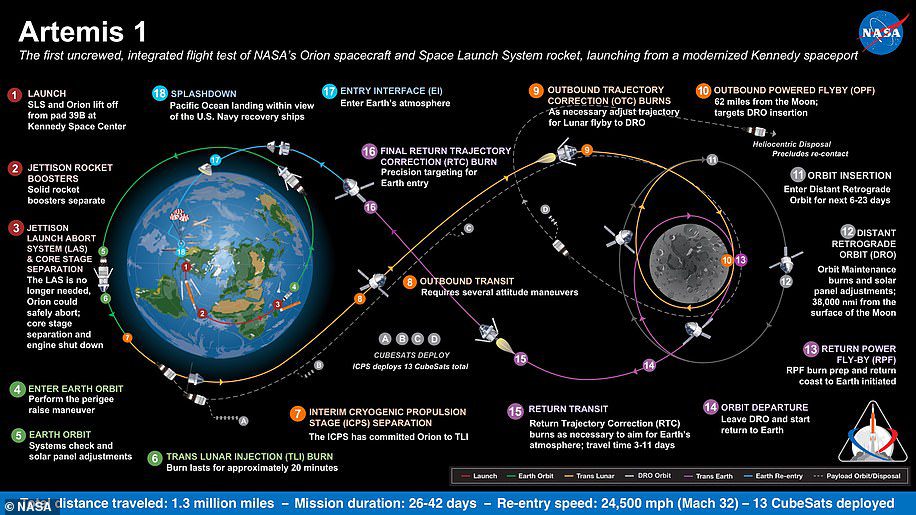 Eskiden Keşif Misyonu-1 olarak bilinen Artemis 1, insanların Ay ve Mars'ı keşfetmesini sağlayacak, giderek daha karmaşık hale gelen bir dizi görevin ilkidir.  Bu grafik, görevin farklı aşamalarını gösterir.