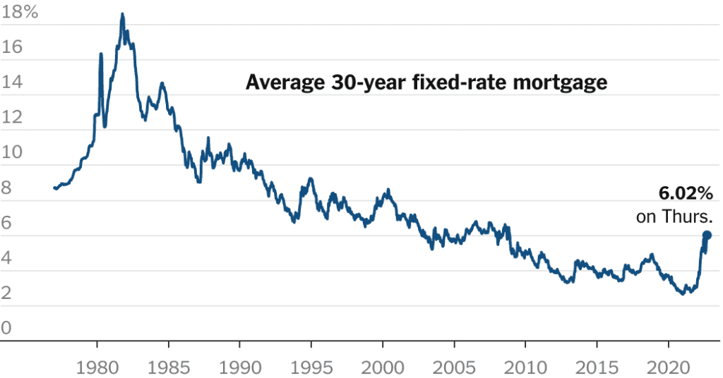 Mortgage oranları 2008'den beri ilk kez %6'nın üzerine çıktı