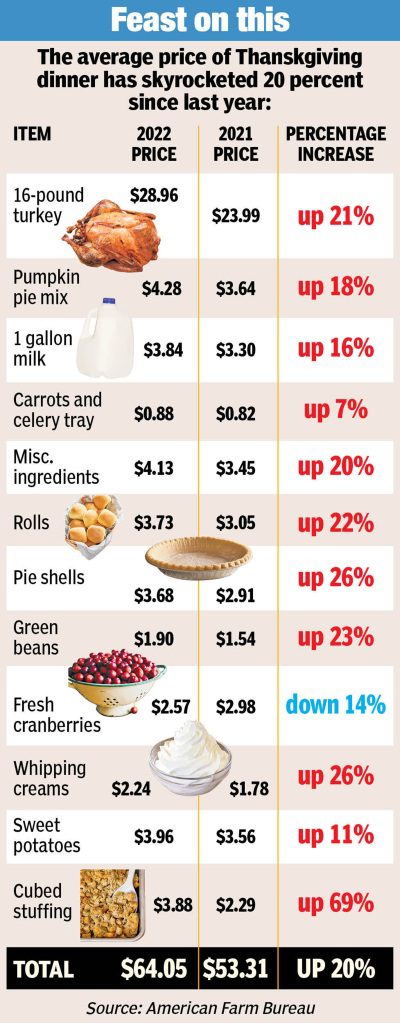 Birçok Şükran Günü temel ürününün fiyatları geçen yıldan bu yana arttı.
